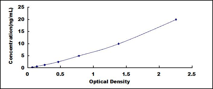 Typical Standard Curve for C5 ELISA (Sandwich)