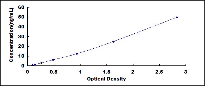 Typical Standard Curve for CFB ELISA (Sandwich)