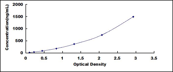 Typical Standard Curve for CFH ELISA (Sandwich)