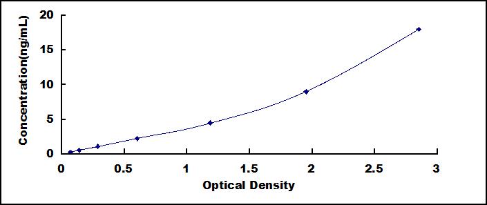 Typical Standard Curve for CFI ELISA (Sandwich)