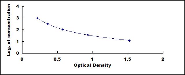 Typical Standard Curve for Cort ELISA (Competitive)