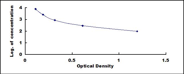Typical Standard Curve for CP ELISA (Competitive)