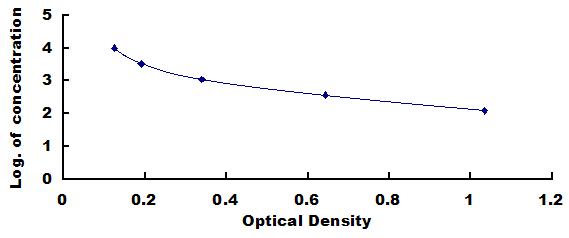 Typical Standard Curve for D2D ELISA (Competitive)
