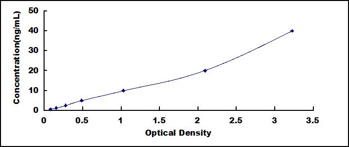 Typical Standard Curve for FE ELISA (Sandwich)