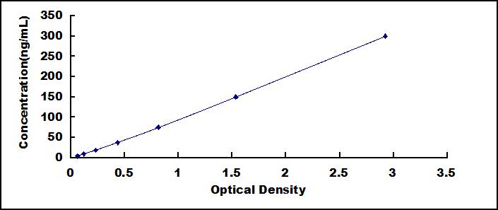 Typical Standard Curve for FE ELISA (Sandwich)