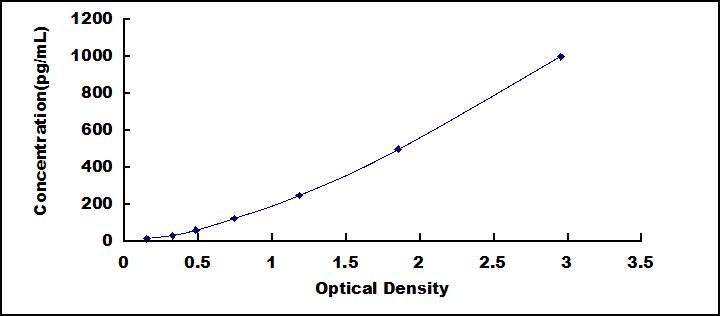 Typical Standard Curve for FGF15 ELISA (Sandwich)