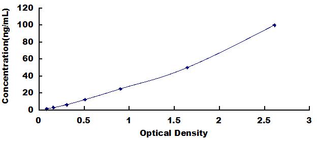 Typical Standard Curve for FSTL1 ELISA (Sandwich)