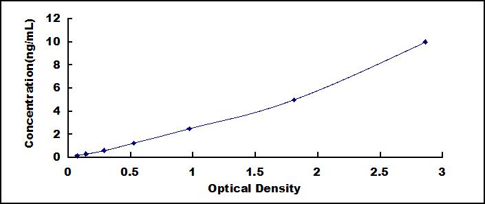 Typical Standard Curve for INSL5 ELISA (Sandwich)