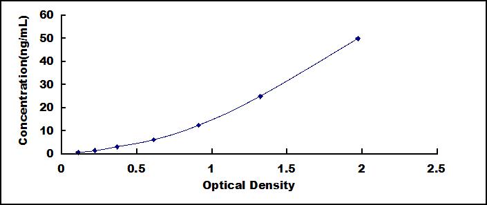 Typical Standard Curve for Ki-67 ELISA (Sandwich)