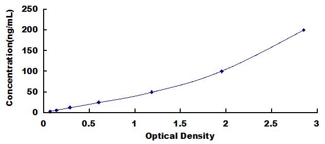 Typical Standard Curve for LPL ELISA (Sandwich)