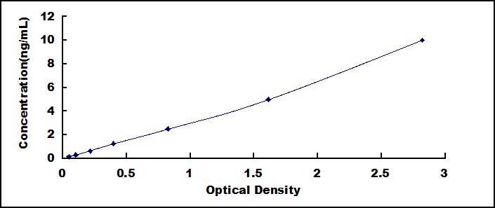 Typical Standard Curve for LRP2 ELISA (Sandwich)