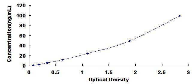 Typical Standard Curve for LOX ELISA (Sandwich)