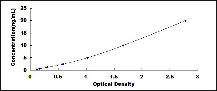 Typical Standard Curve for MIF ELISA (Sandwich)