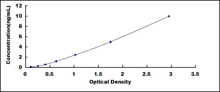 Typical Standard Curve for MCP1 ELISA (Sandwich)
