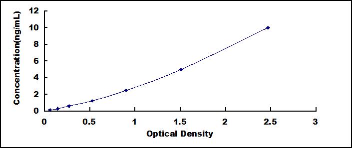 Typical Standard Curve for NRG1 ELISA (Sandwich)