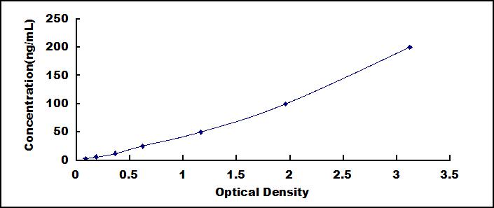 Typical Standard Curve for OxLDL ELISA (Sandwich)