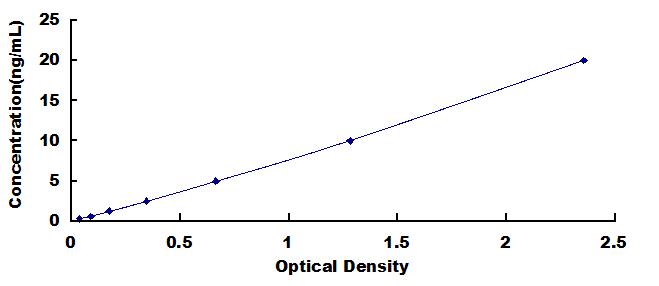 Typical Standard Curve for PRF1 ELISA (Sandwich)