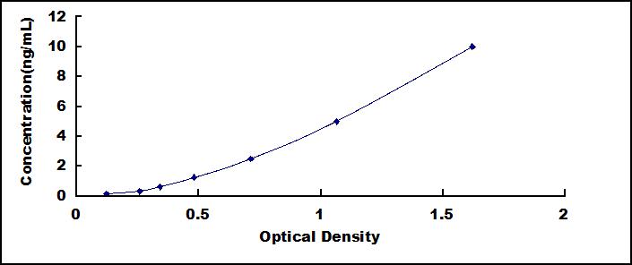 Typical Standard Curve for PRDX2 ELISA (Sandwich)