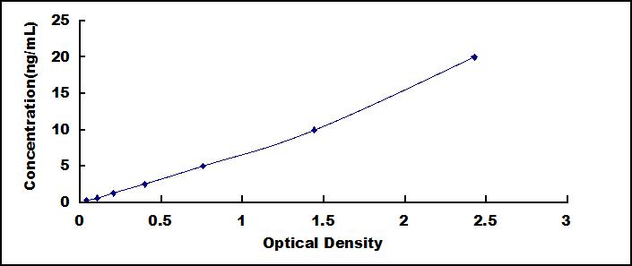 Typical Standard Curve for PDL1 ELISA (Sandwich)