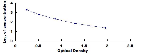 Typical Standard Curve for SALb ELISA (Competitive)