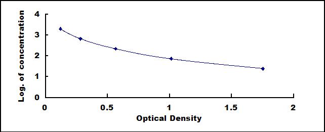 Typical Standard Curve for SALb ELISA (Competitive)