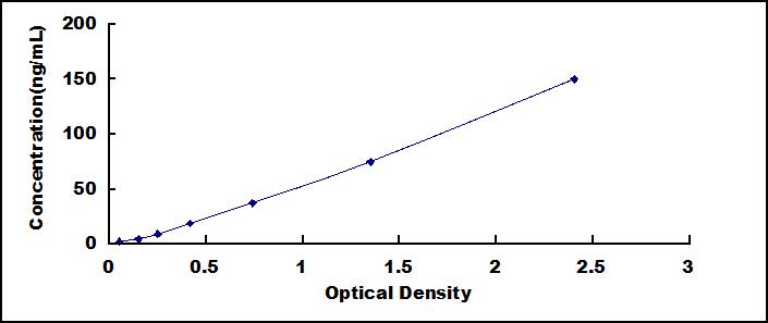 Typical Standard Curve for SFTPA1 ELISA (Sandwich)