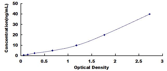 Typical Standard Curve for THBS1 ELISA (Sandwich)