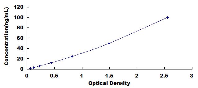 Typical Standard Curve for TIMP2 ELISA (Sandwich)