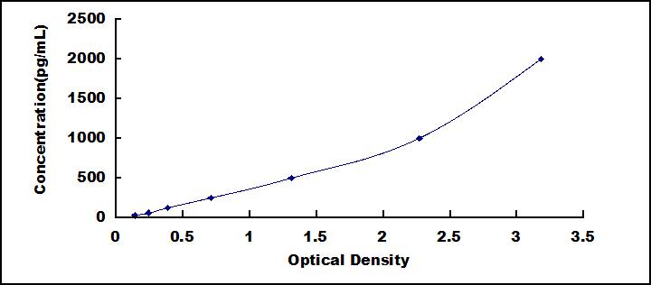 Typical Standard Curve for TPS ELISA (Sandwich)