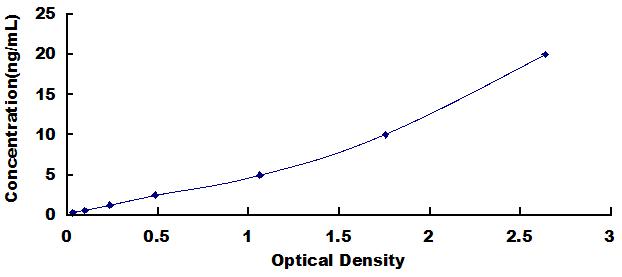 Typical Standard Curve for PTEN ELISA (Sandwich)