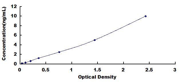 Typical Standard Curve for PTEN ELISA (Sandwich)