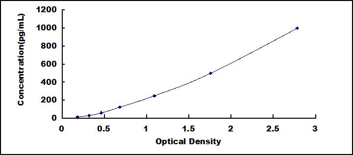Typical Standard Curve for ACVA ELISA (Sandwich)