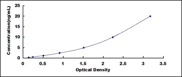 Typical Standard Curve for HSD17b3 ELISA (Sandwich)