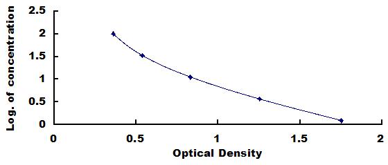 Typical Standard Curve for 2,3-BPG ELISA (Competitive)