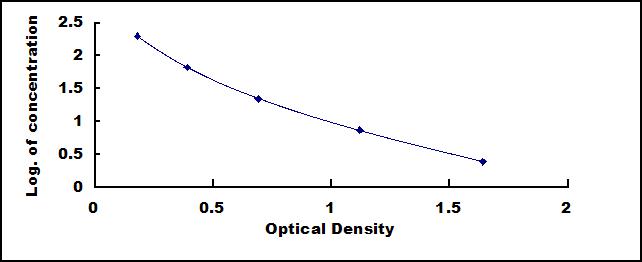 Typical Standard Curve for 7-DHC ELISA (Competitive)
