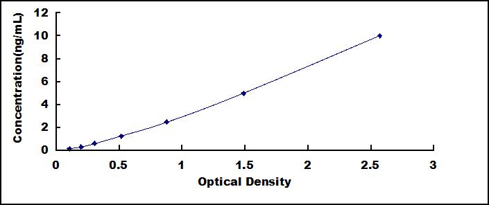Typical Standard Curve for ACR ELISA (Sandwich)