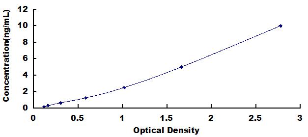 Typical Standard Curve for ACVR2B ELISA (Sandwich)
