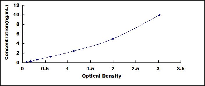 Typical Standard Curve for ACOX1 ELISA (Sandwich)