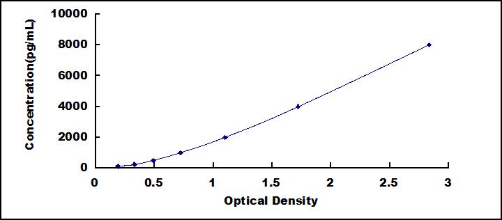 Typical Standard Curve for AMPD2 ELISA (Sandwich)