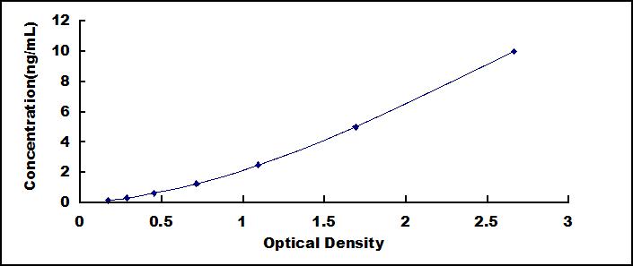 Typical Standard Curve for AK3 ELISA (Sandwich)