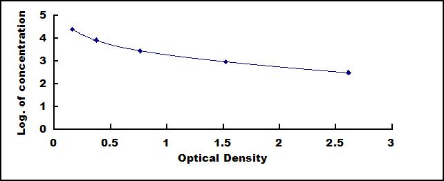 Typical Standard Curve for AOPP ELISA (Competitive)