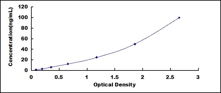 Typical Standard Curve for AGXT ELISA (Sandwich)