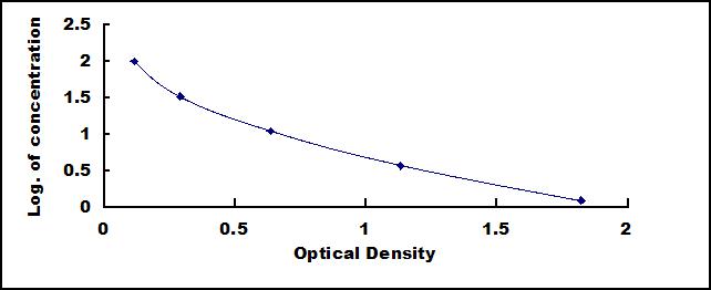 Typical Standard Curve for ALB ELISA (Competitive)