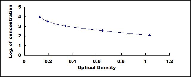 Typical Standard Curve for ALB ELISA (Competitive)