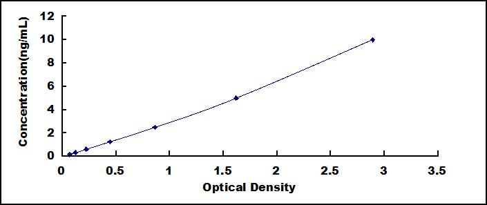 Typical Standard Curve for ALDOS ELISA (Sandwich)