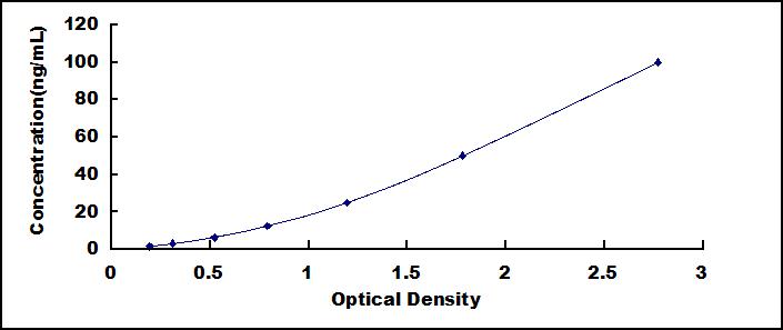 Typical Standard Curve for a1AGP ELISA (Sandwich)