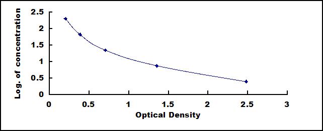 Typical Standard Curve for a1M ELISA (Competitive)