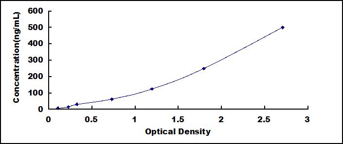 Typical Standard Curve for a2M ELISA (Sandwich)