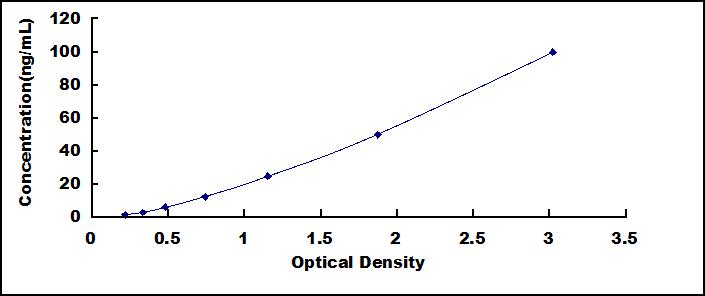 Typical Standard Curve for aHSP ELISA (Sandwich)