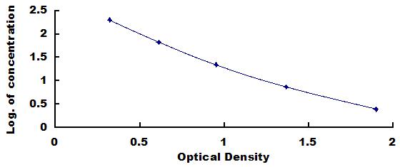 Typical Standard Curve for AEA ELISA (Competitive)